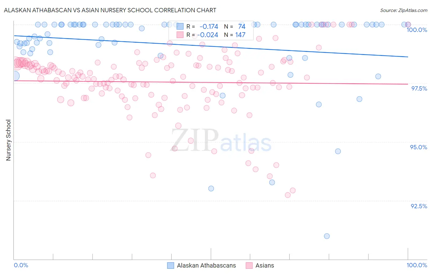 Alaskan Athabascan vs Asian Nursery School