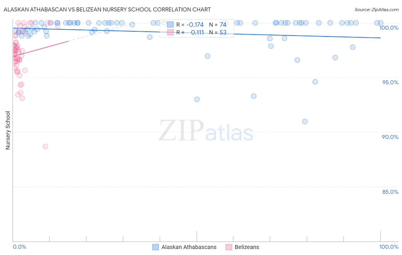 Alaskan Athabascan vs Belizean Nursery School