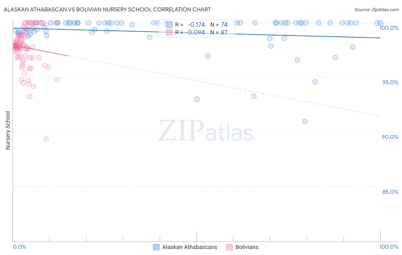 Alaskan Athabascan vs Bolivian Nursery School