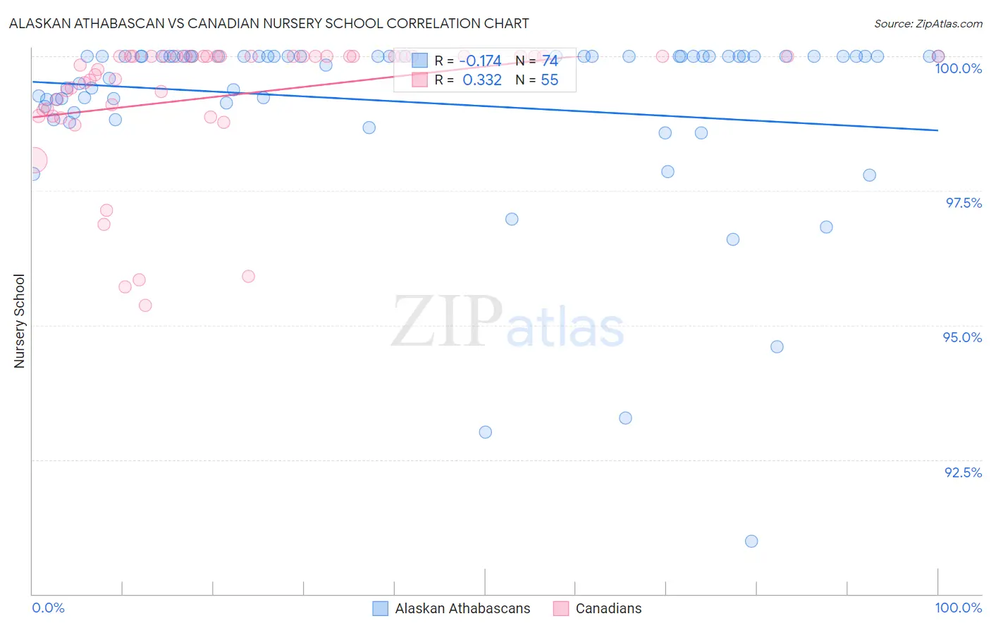 Alaskan Athabascan vs Canadian Nursery School
