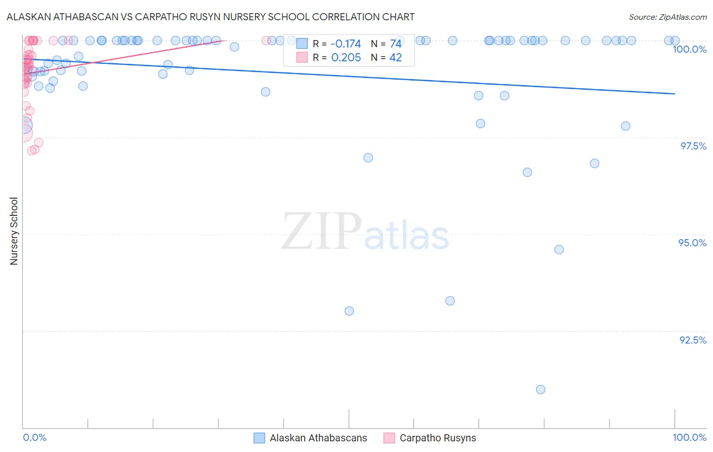 Alaskan Athabascan vs Carpatho Rusyn Nursery School