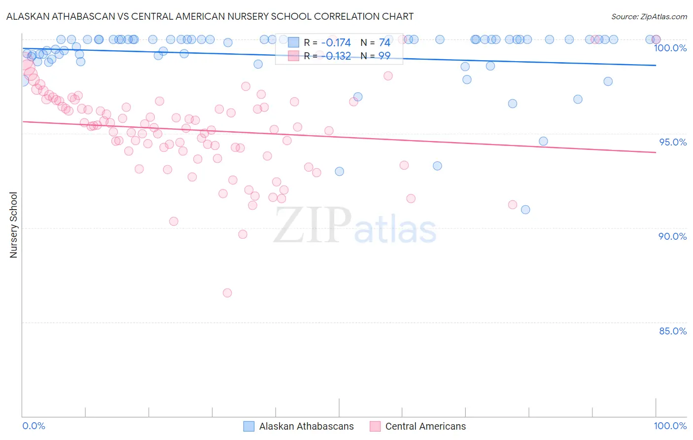 Alaskan Athabascan vs Central American Nursery School