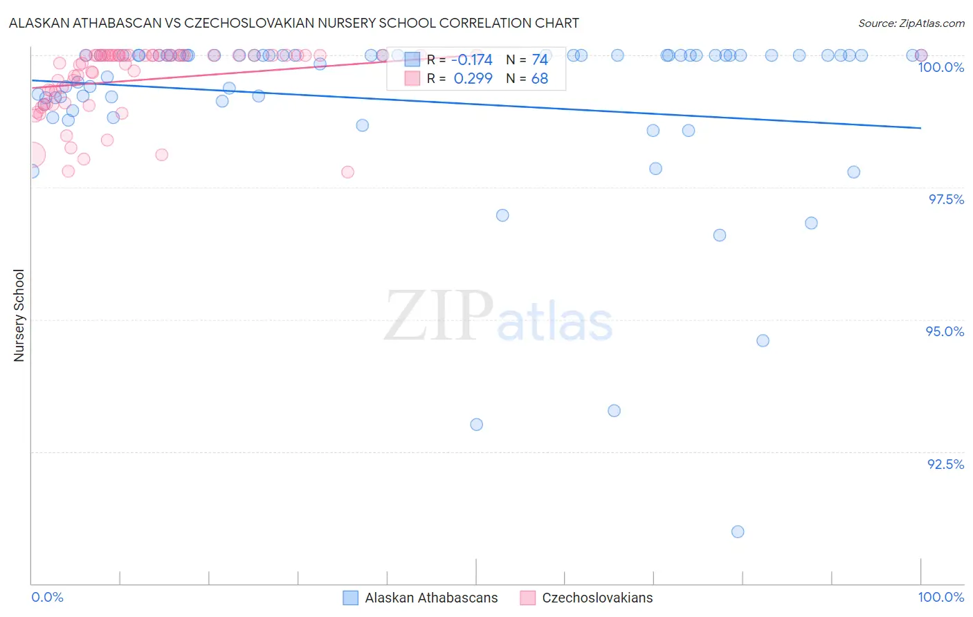 Alaskan Athabascan vs Czechoslovakian Nursery School