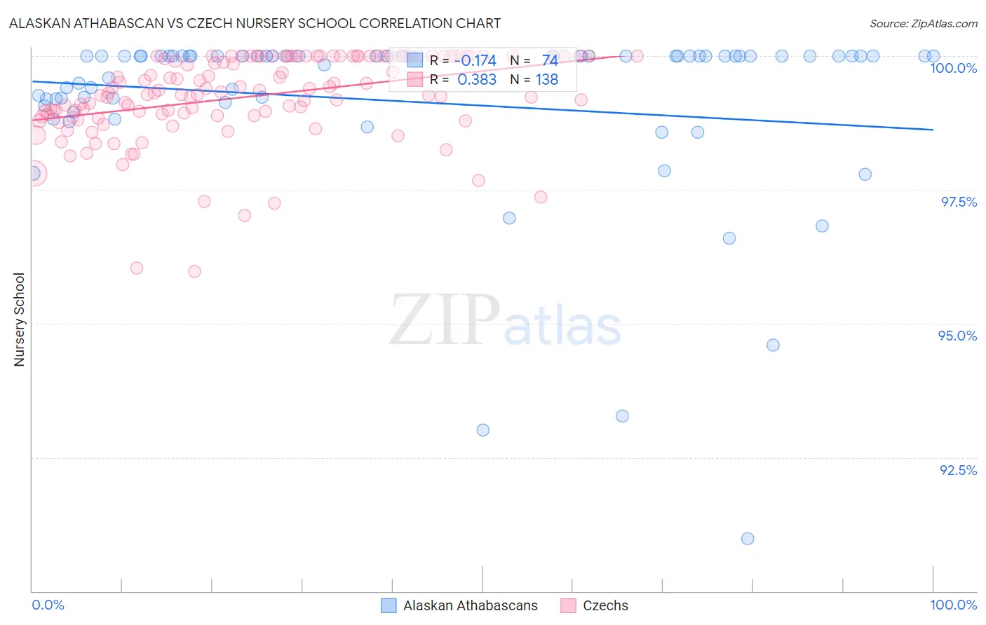 Alaskan Athabascan vs Czech Nursery School