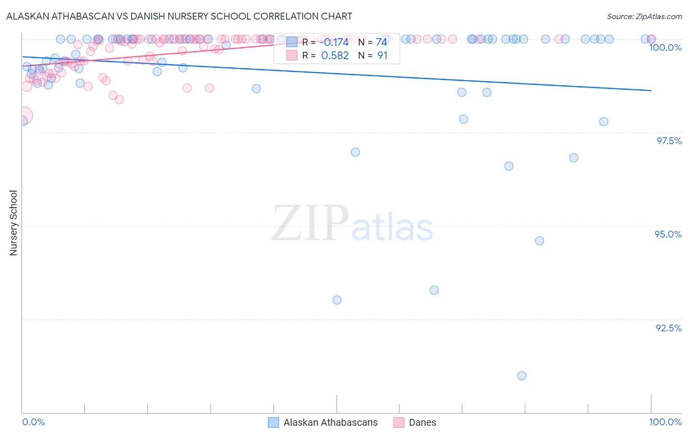 Alaskan Athabascan vs Danish Nursery School
