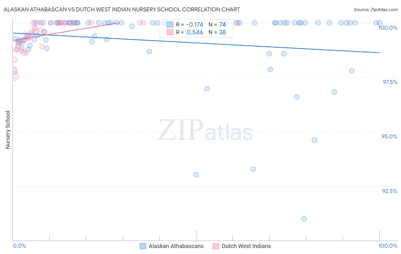 Alaskan Athabascan vs Dutch West Indian Nursery School