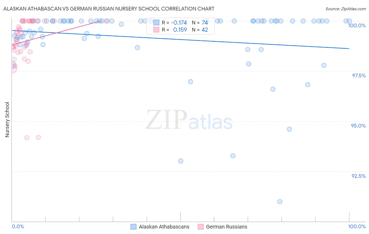 Alaskan Athabascan vs German Russian Nursery School