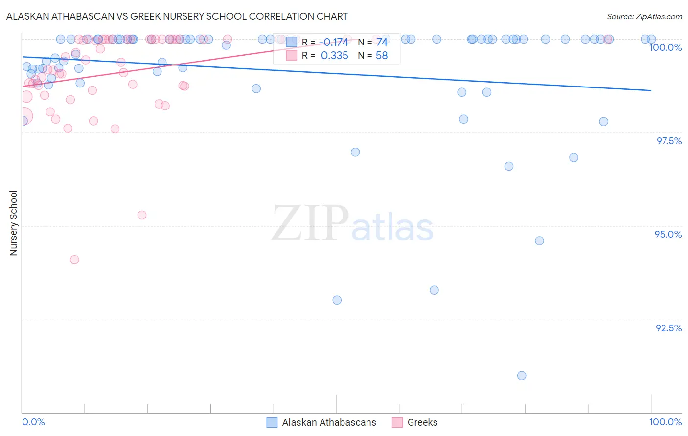 Alaskan Athabascan vs Greek Nursery School