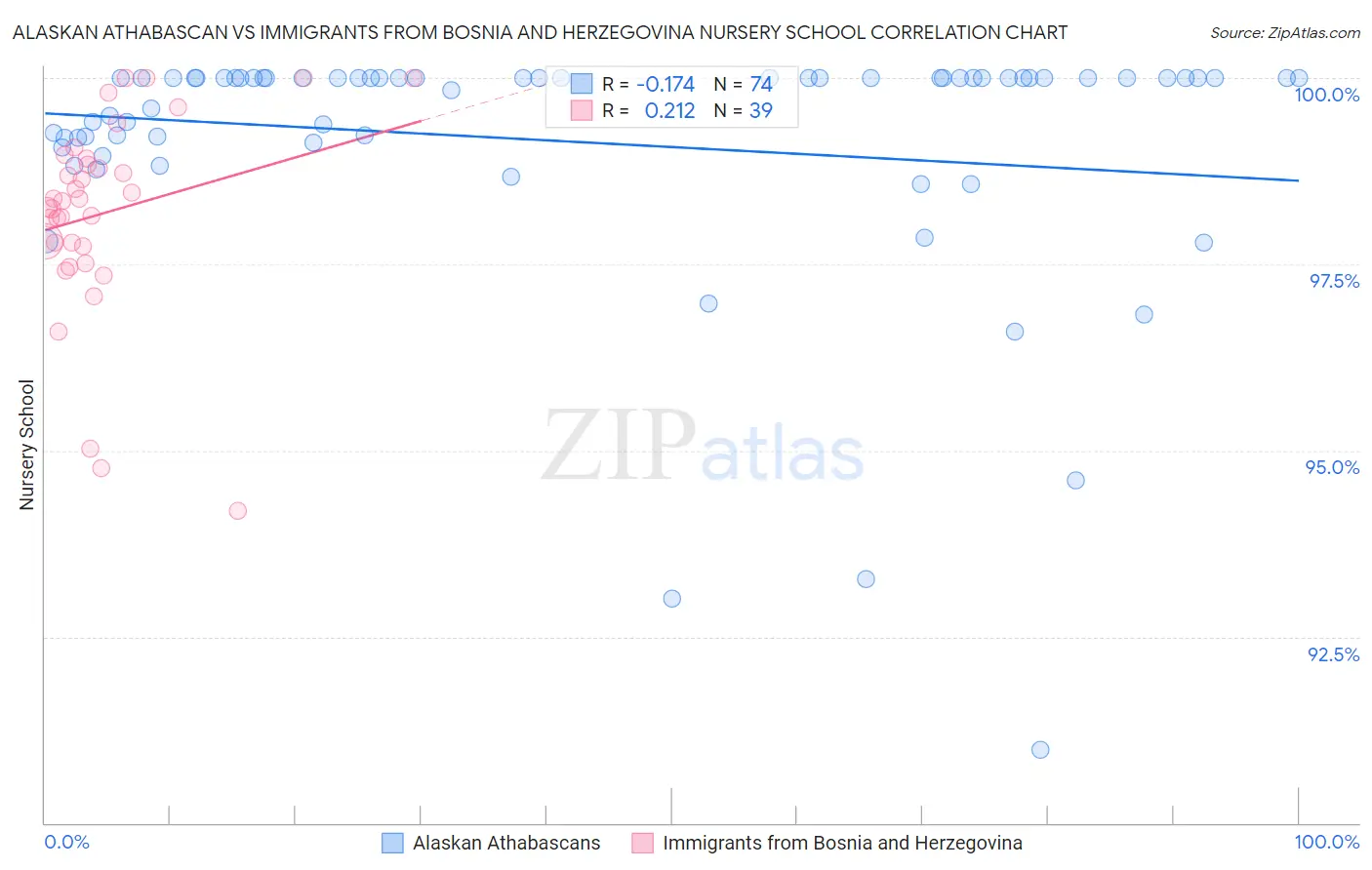 Alaskan Athabascan vs Immigrants from Bosnia and Herzegovina Nursery School