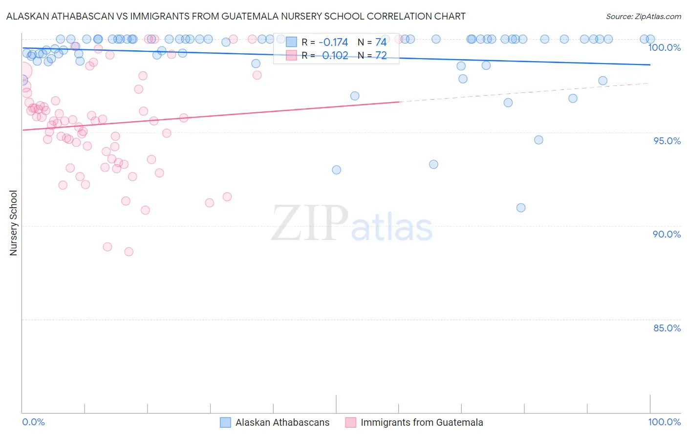 Alaskan Athabascan vs Immigrants from Guatemala Nursery School