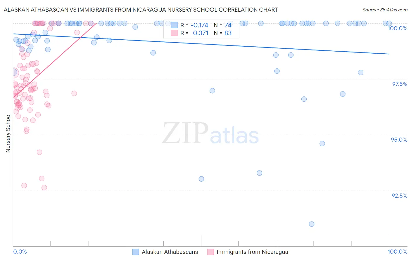 Alaskan Athabascan vs Immigrants from Nicaragua Nursery School
