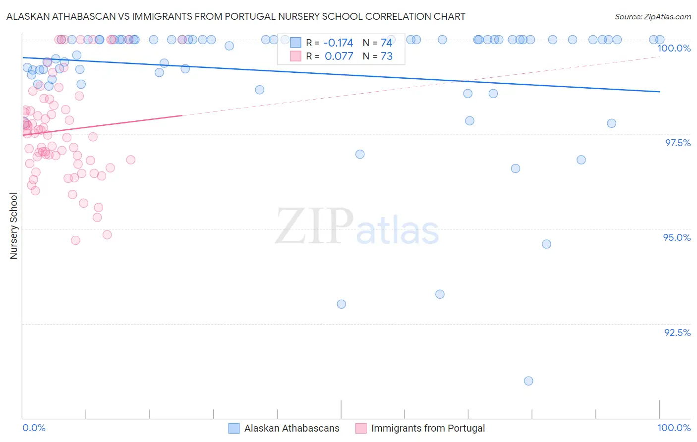 Alaskan Athabascan vs Immigrants from Portugal Nursery School