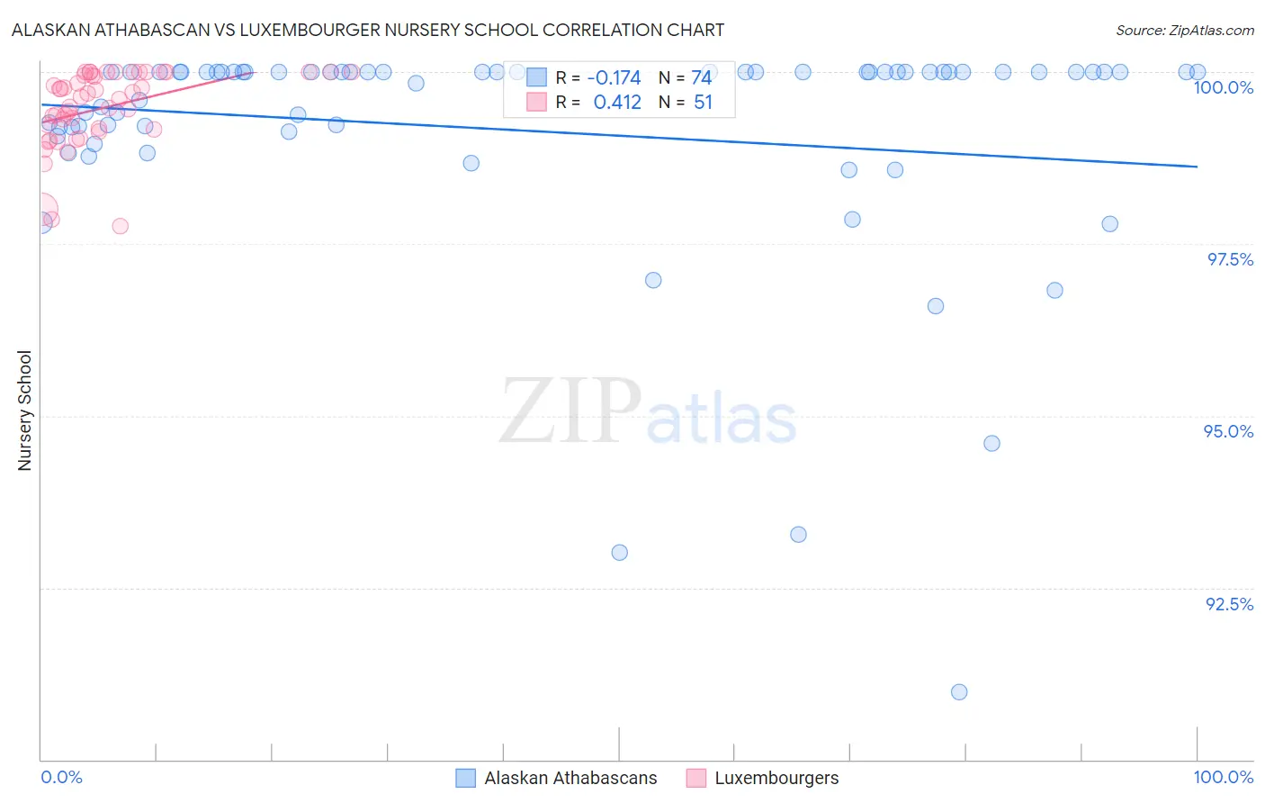 Alaskan Athabascan vs Luxembourger Nursery School