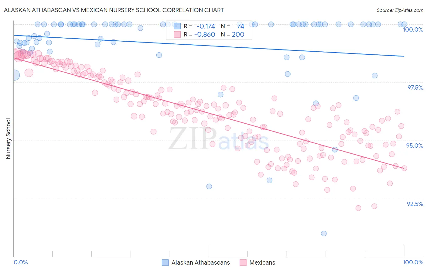 Alaskan Athabascan vs Mexican Nursery School