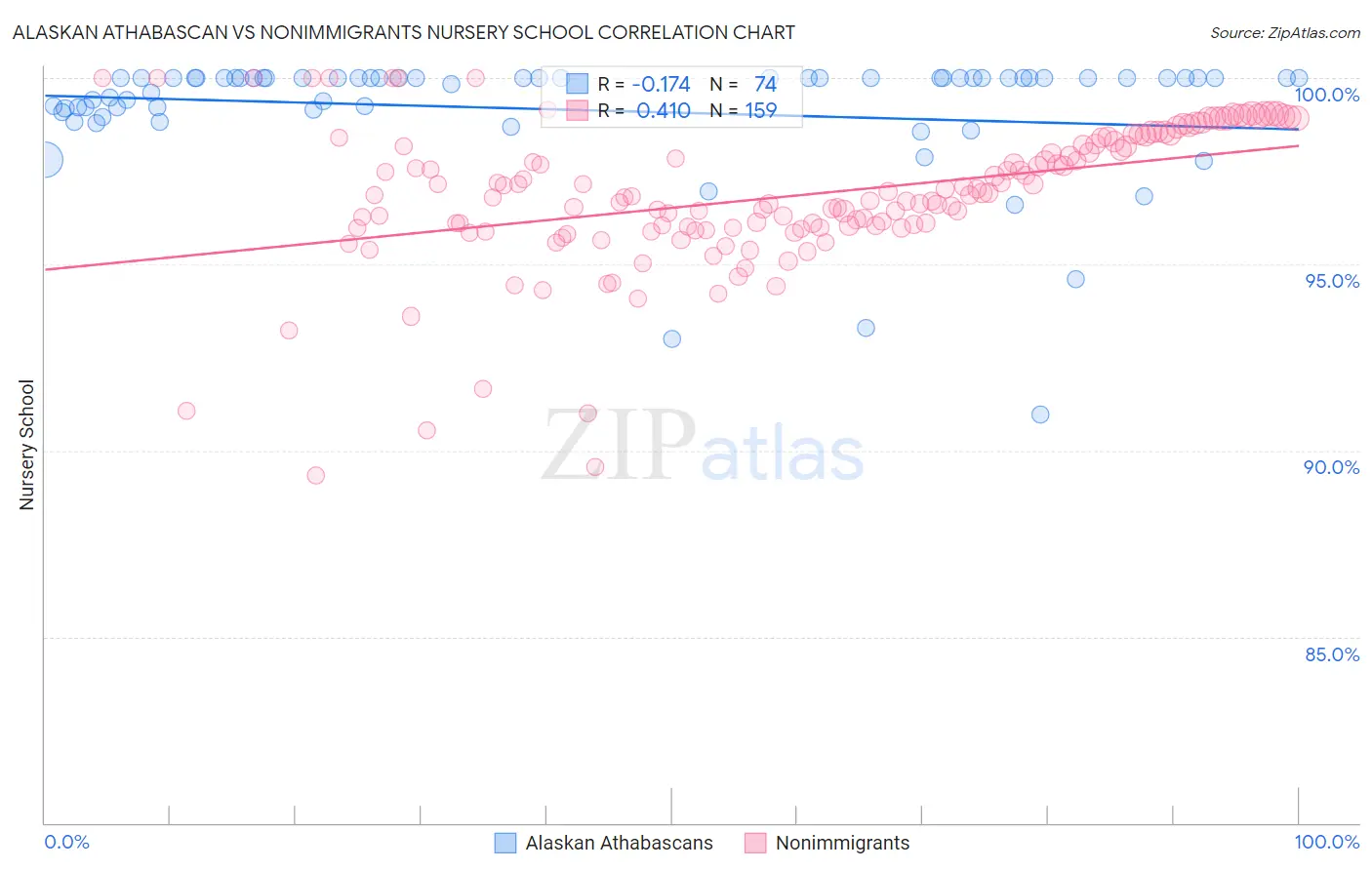 Alaskan Athabascan vs Nonimmigrants Nursery School