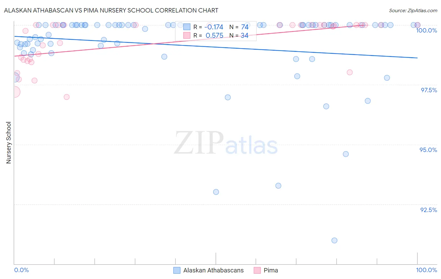 Alaskan Athabascan vs Pima Nursery School