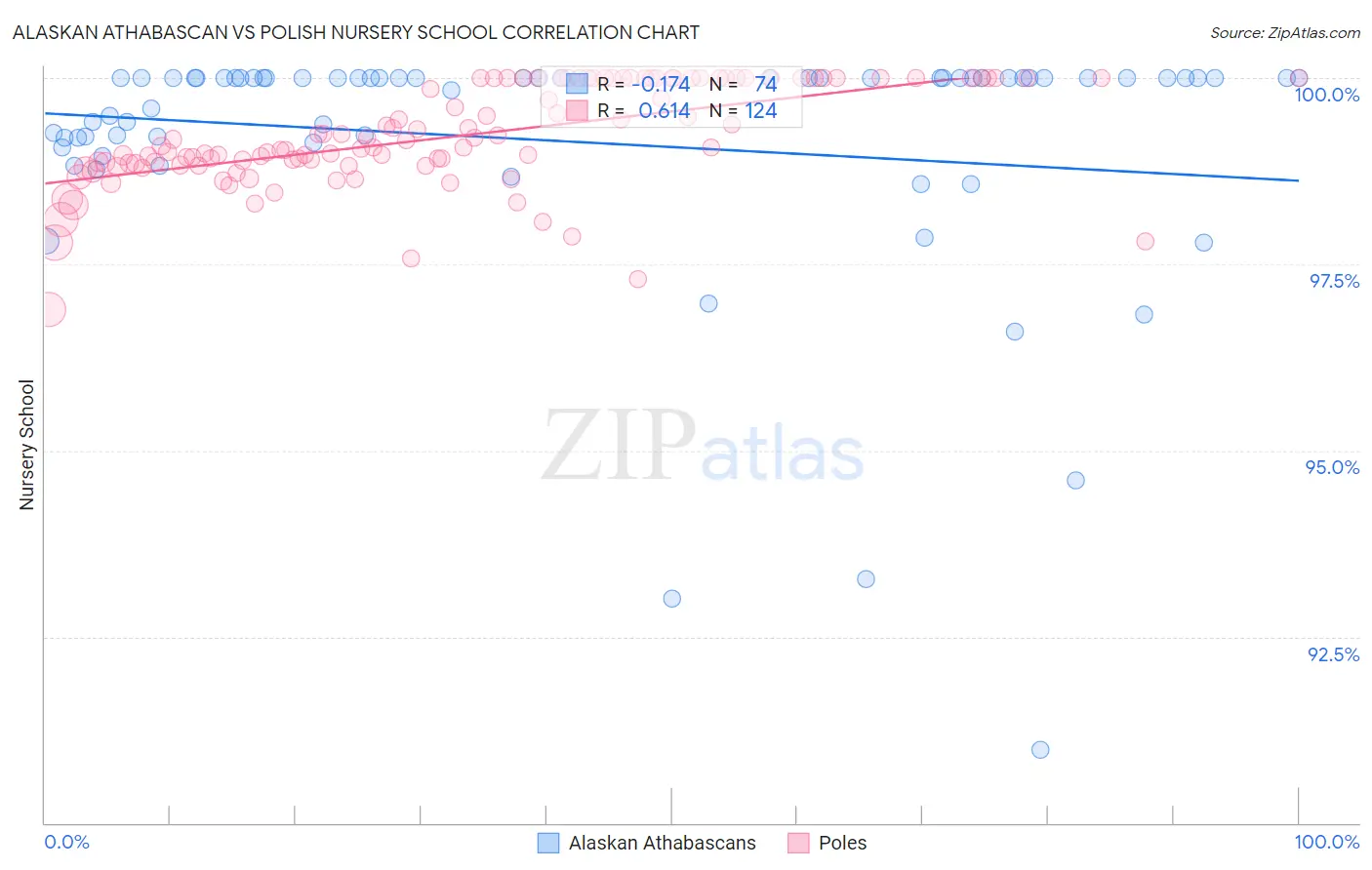 Alaskan Athabascan vs Polish Nursery School