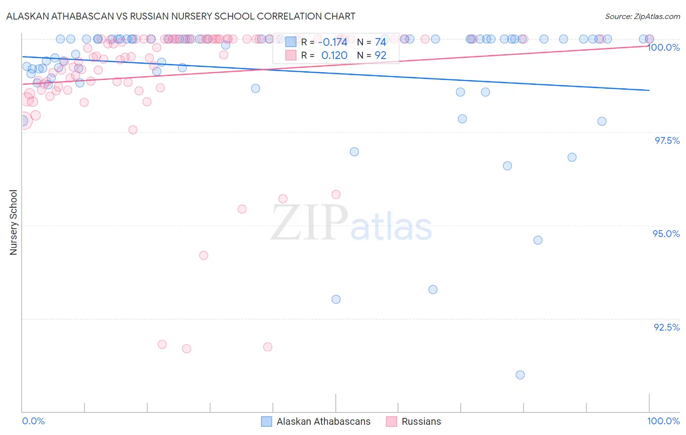 Alaskan Athabascan vs Russian Nursery School
