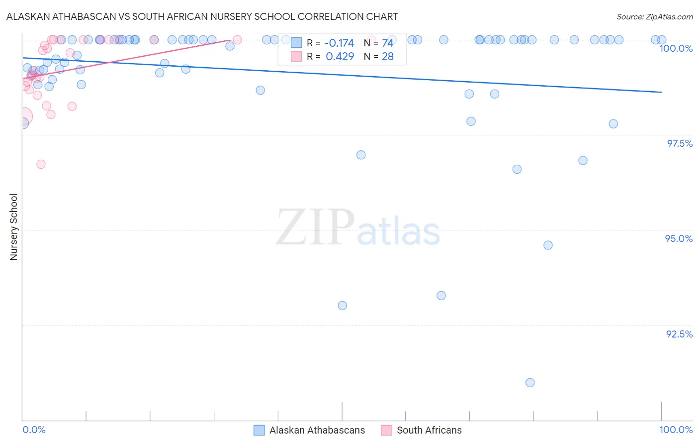 Alaskan Athabascan vs South African Nursery School
