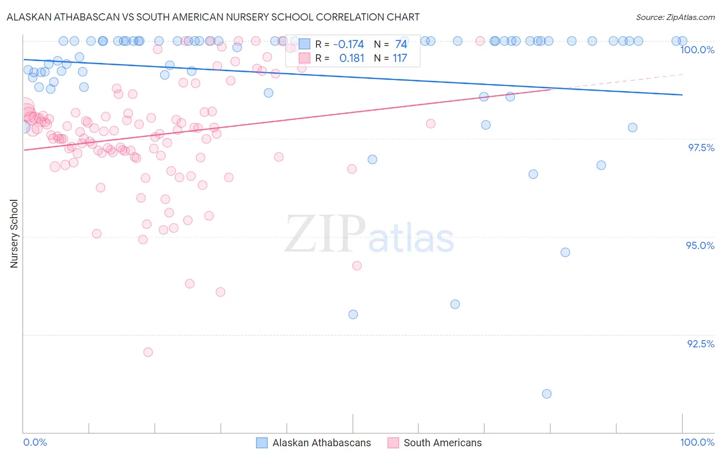 Alaskan Athabascan vs South American Nursery School