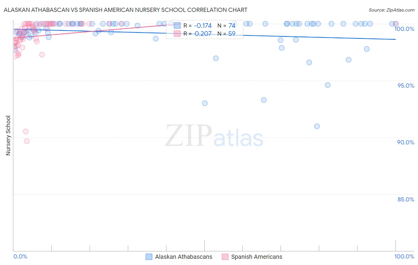 Alaskan Athabascan vs Spanish American Nursery School