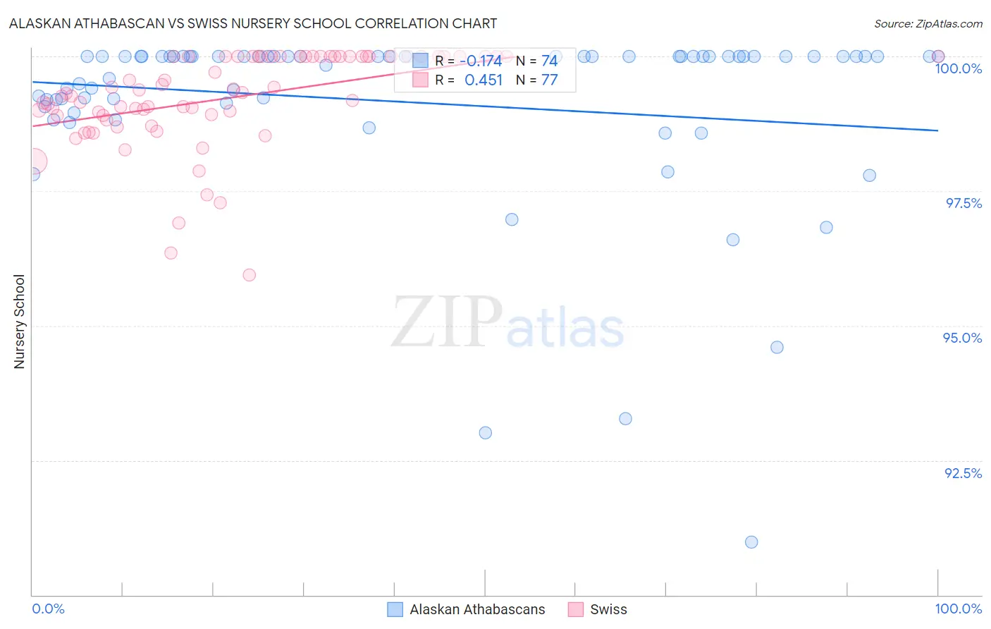 Alaskan Athabascan vs Swiss Nursery School