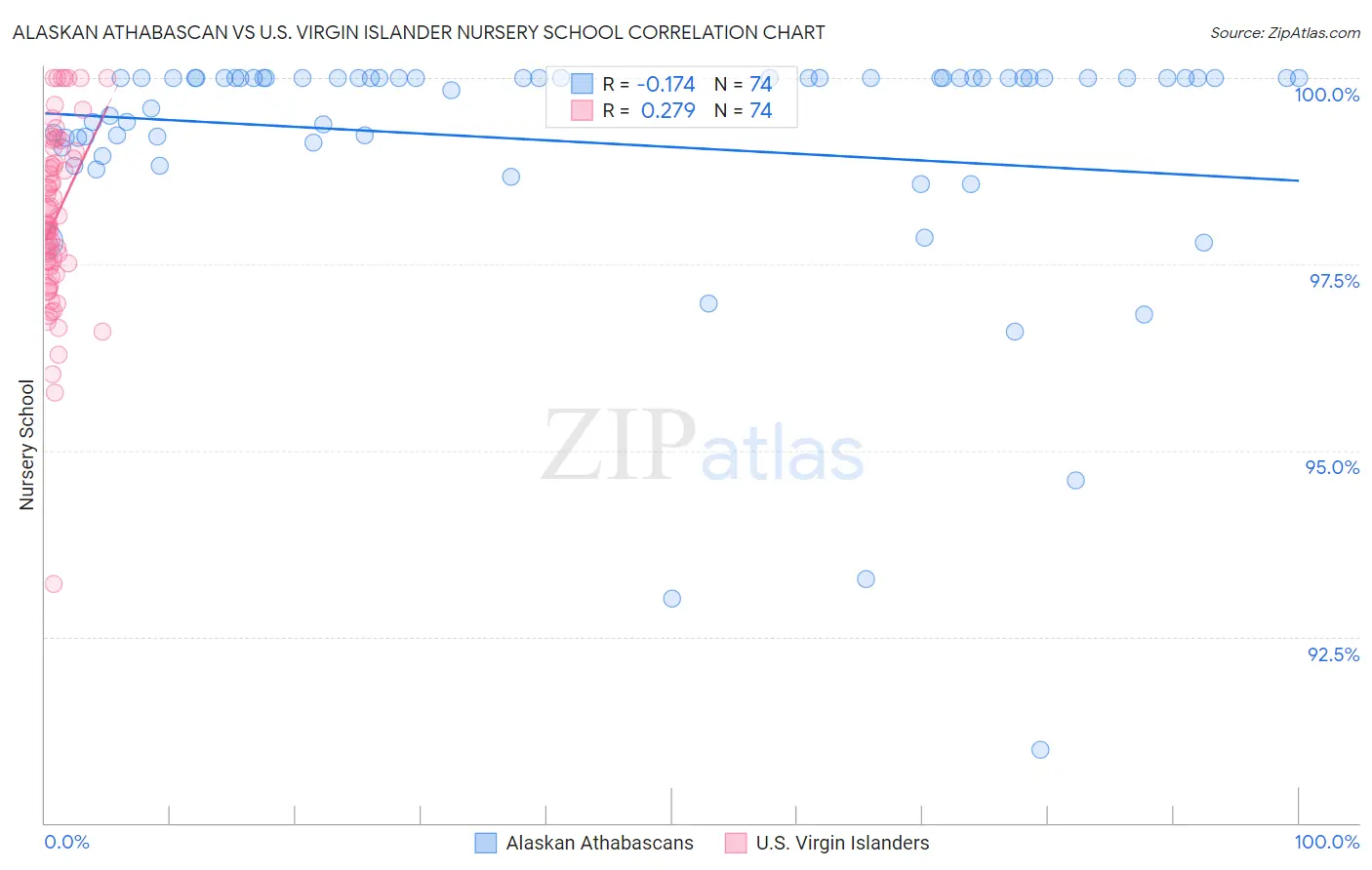 Alaskan Athabascan vs U.S. Virgin Islander Nursery School