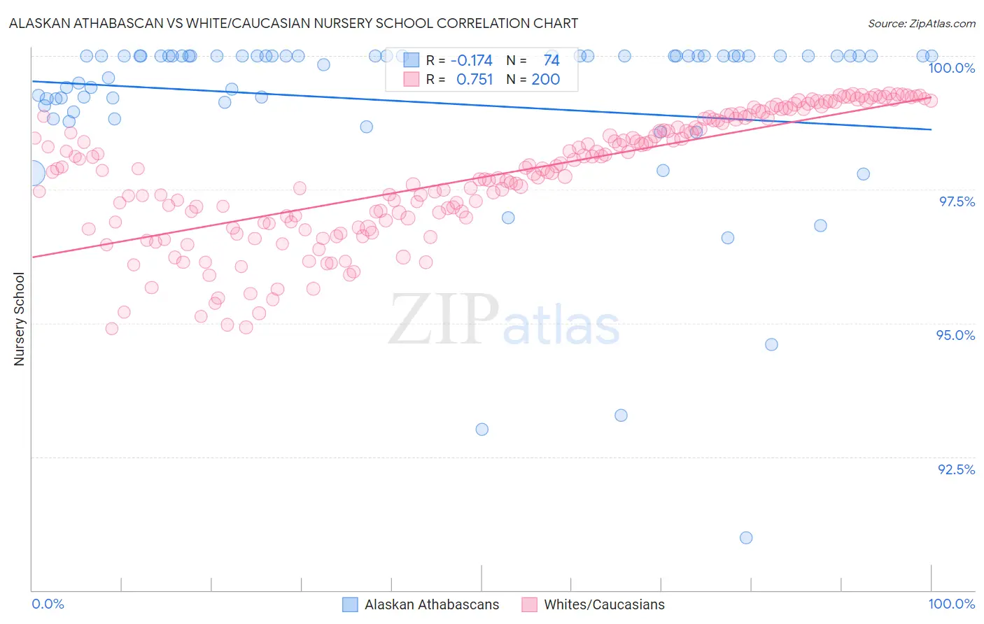 Alaskan Athabascan vs White/Caucasian Nursery School