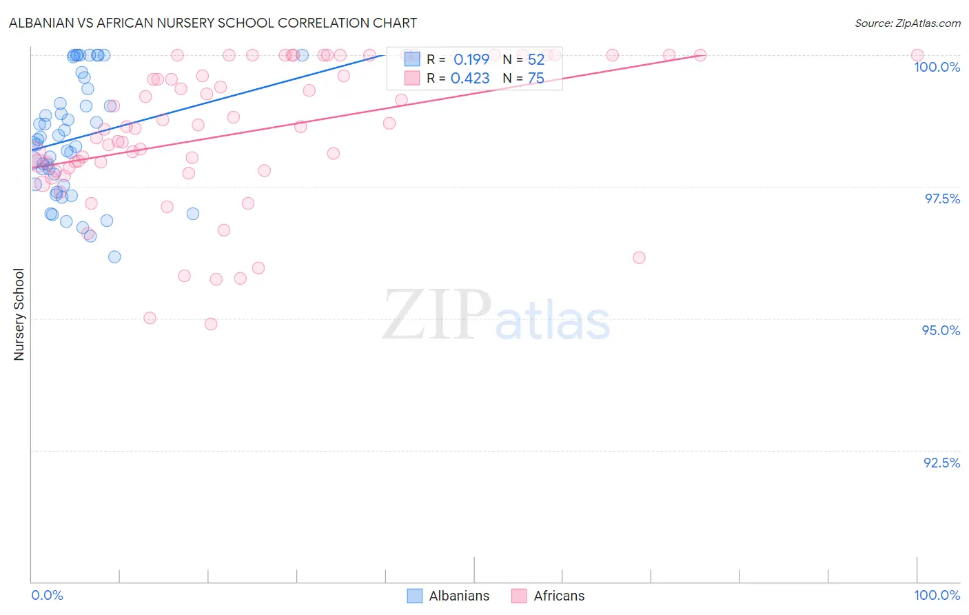 Albanian vs African Nursery School
