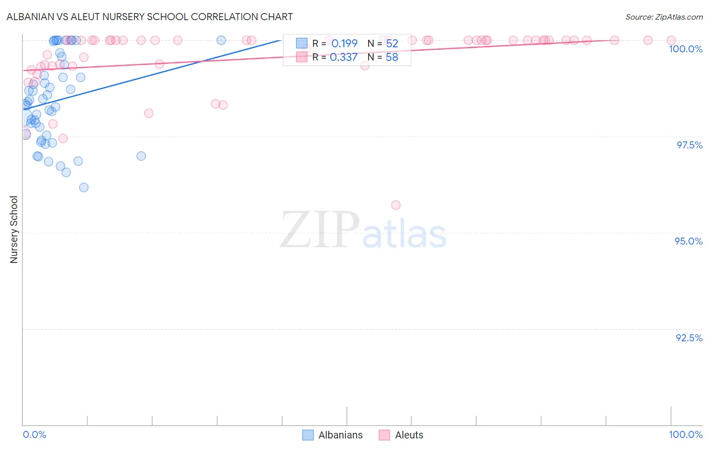 Albanian vs Aleut Nursery School