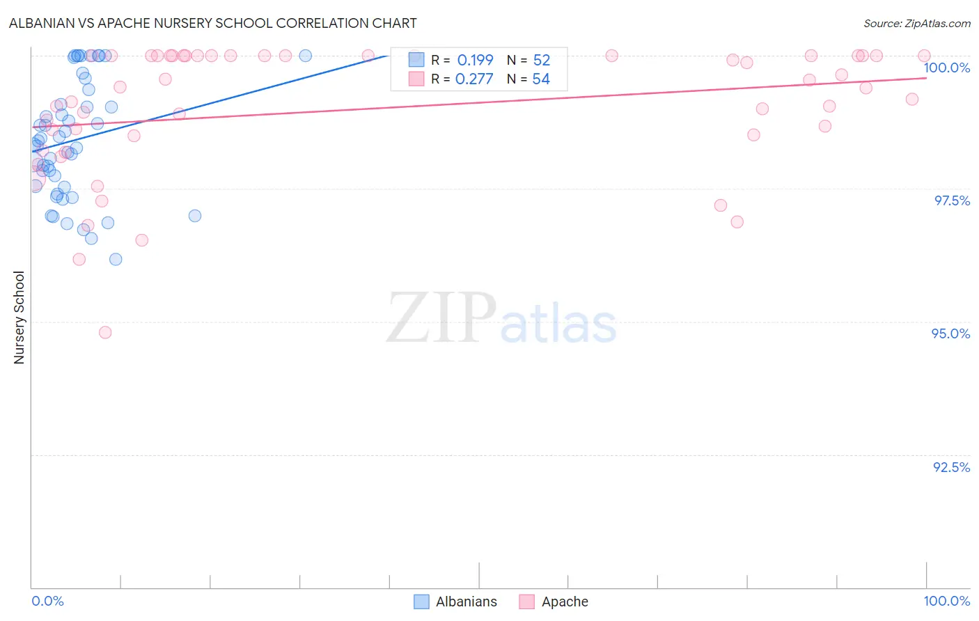 Albanian vs Apache Nursery School