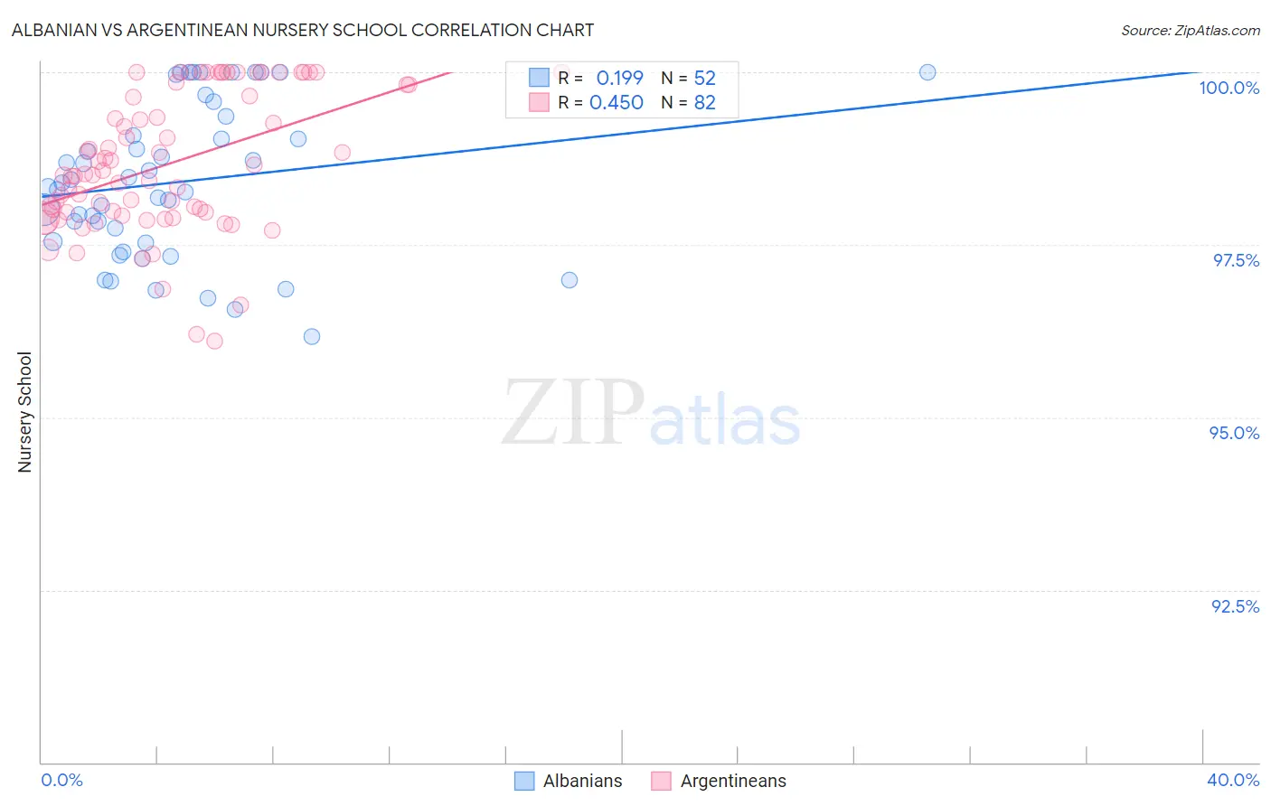 Albanian vs Argentinean Nursery School
