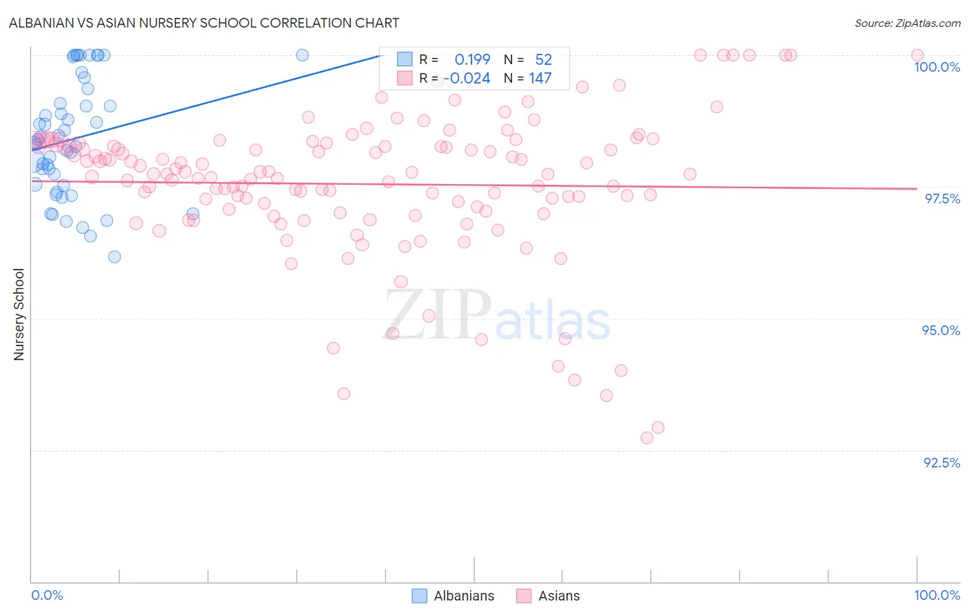Albanian vs Asian Nursery School