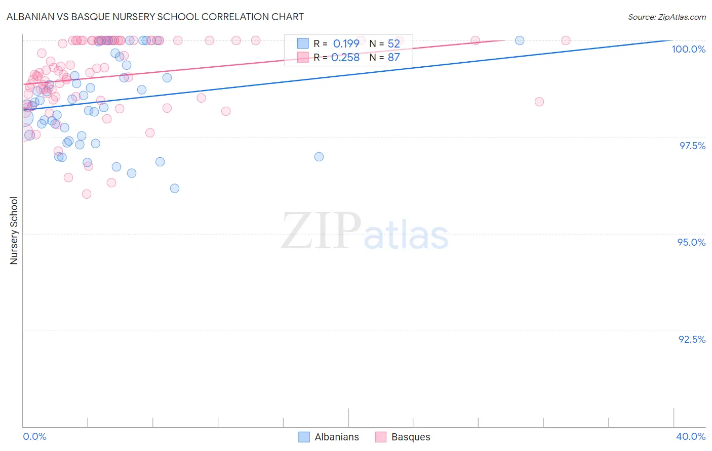 Albanian vs Basque Nursery School