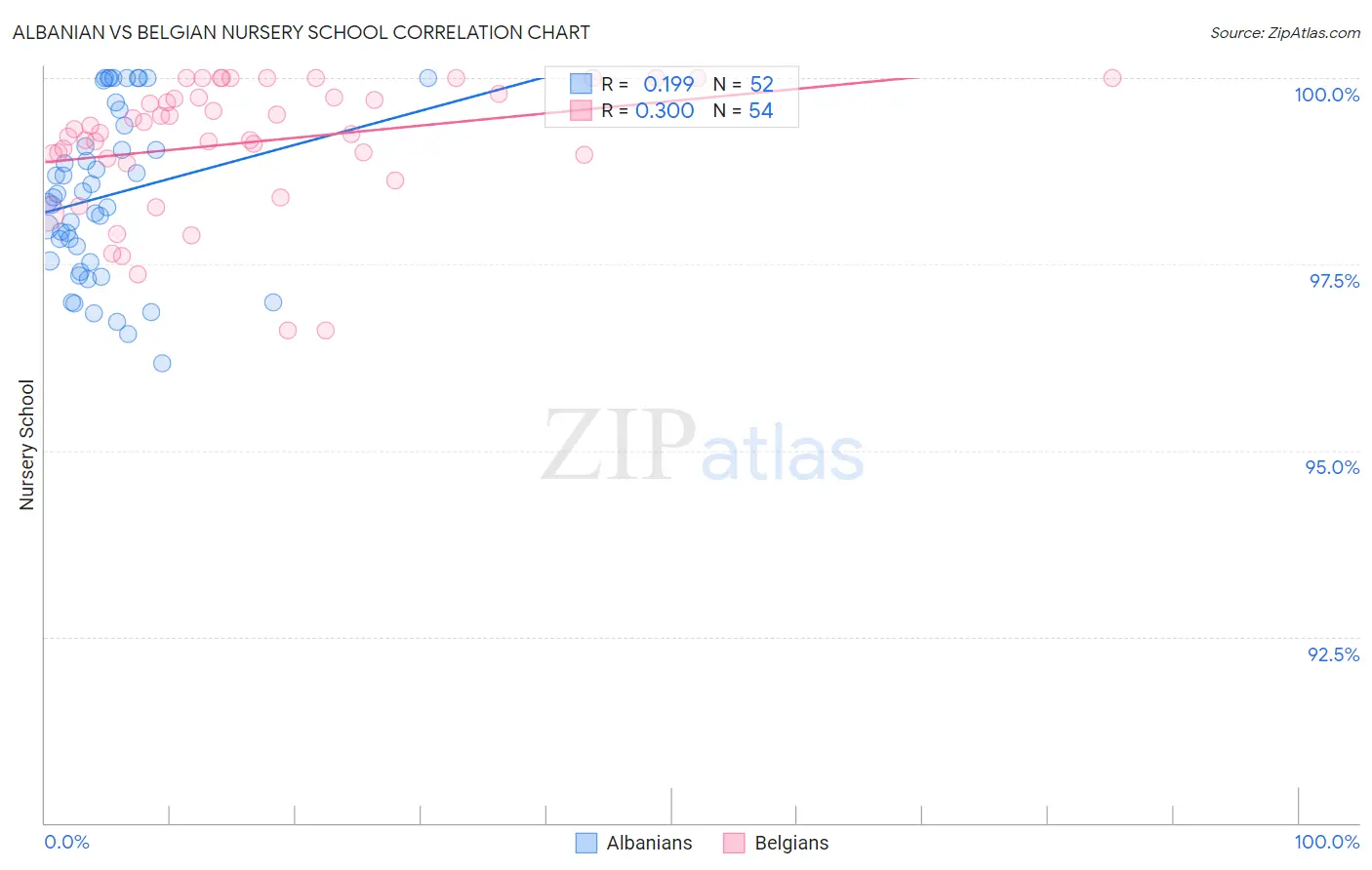 Albanian vs Belgian Nursery School