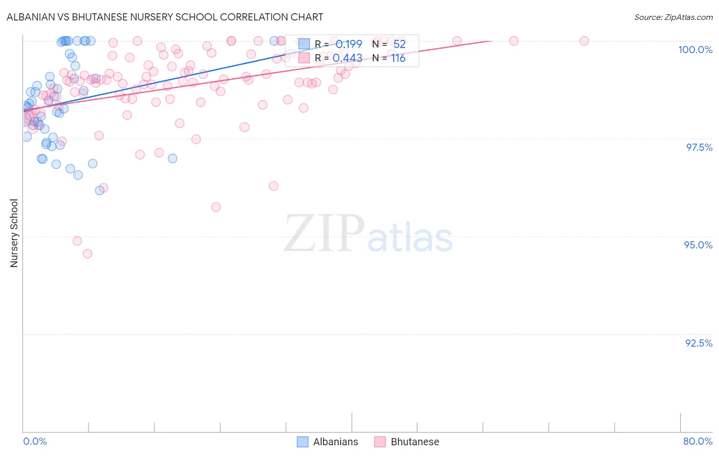 Albanian vs Bhutanese Nursery School
