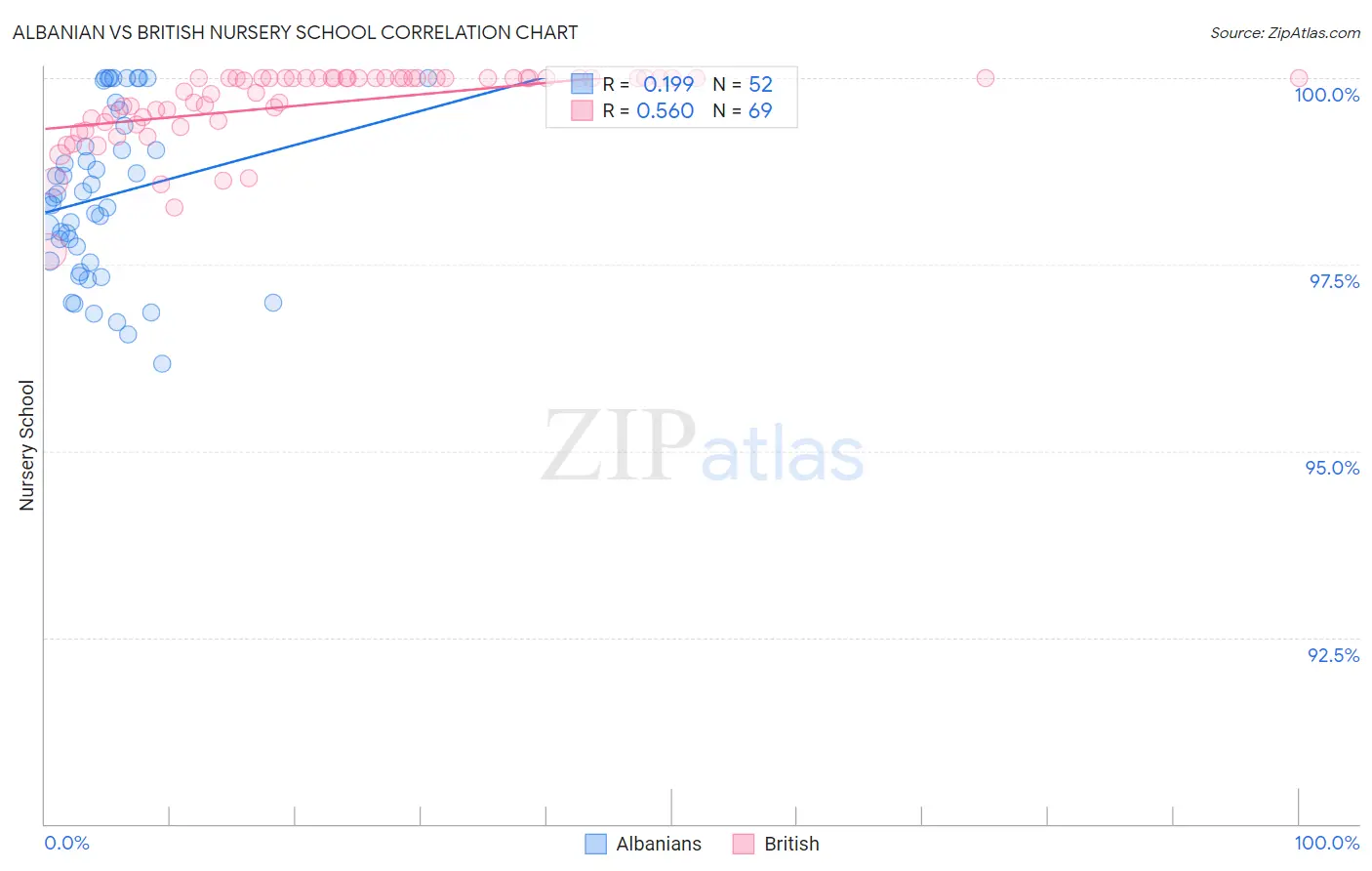 Albanian vs British Nursery School