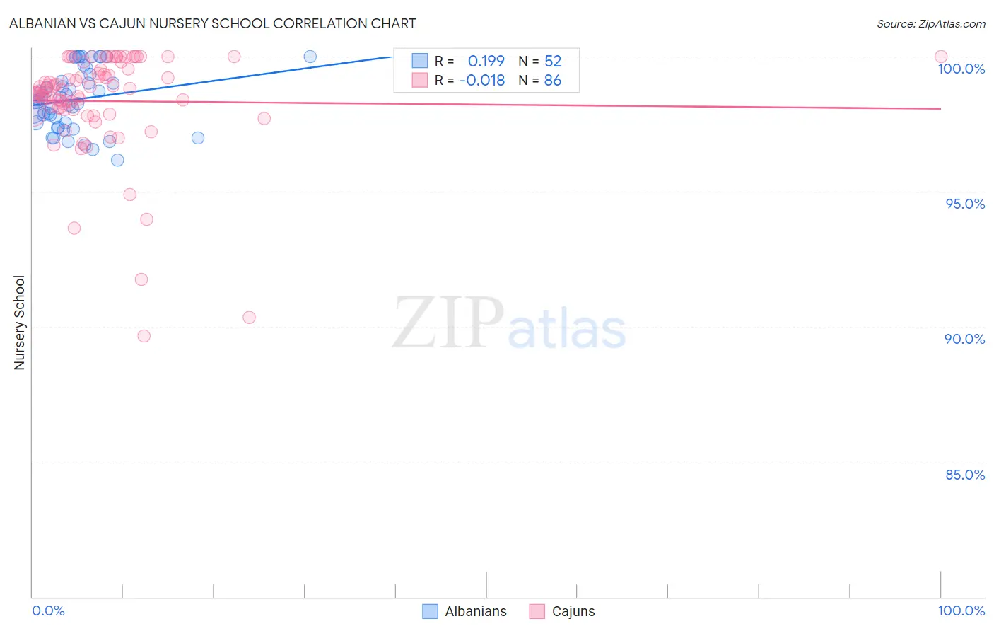 Albanian vs Cajun Nursery School