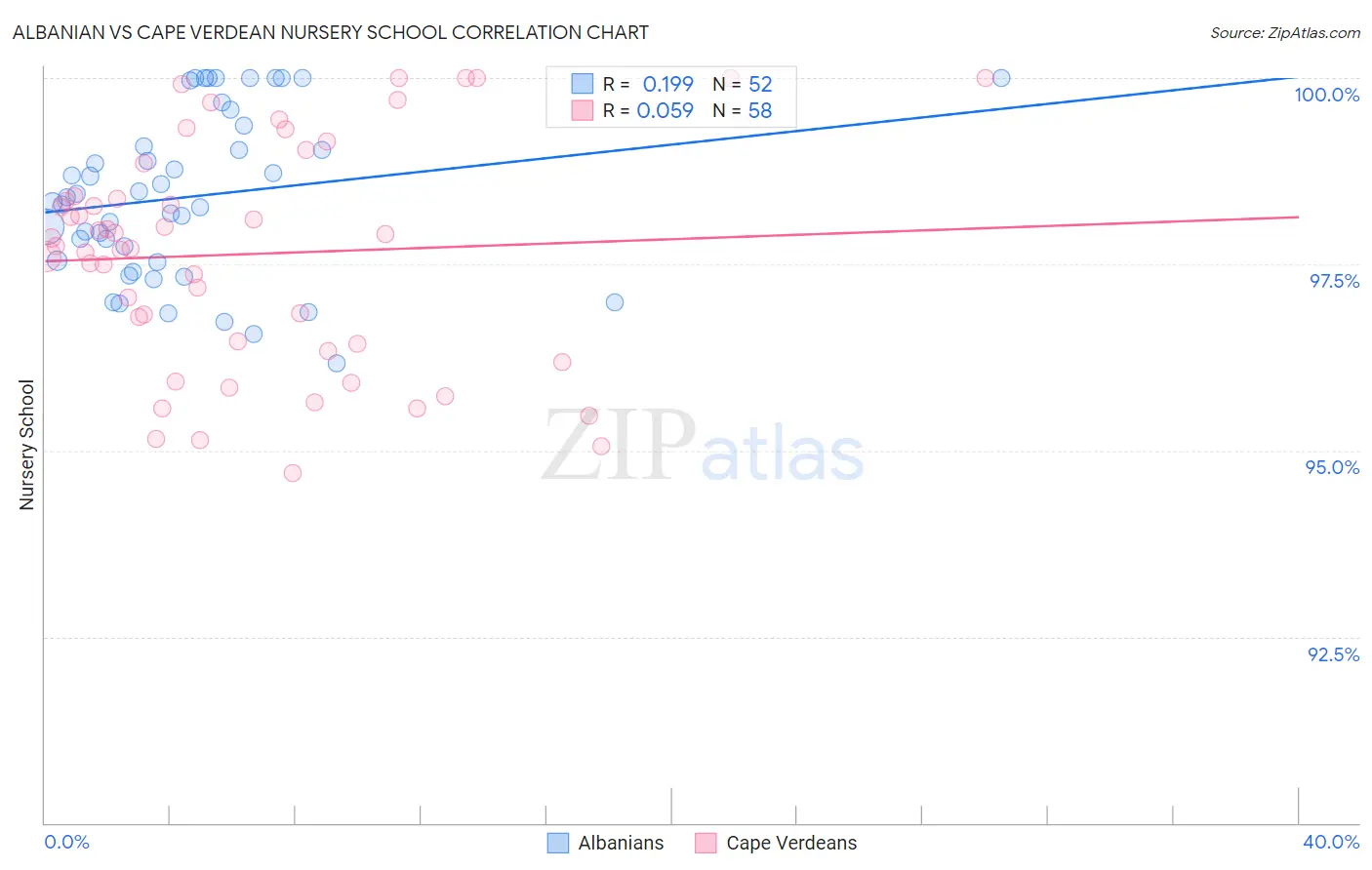 Albanian vs Cape Verdean Nursery School