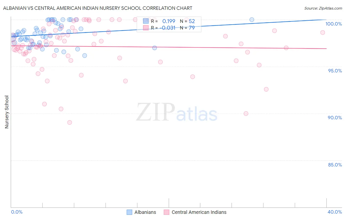 Albanian vs Central American Indian Nursery School