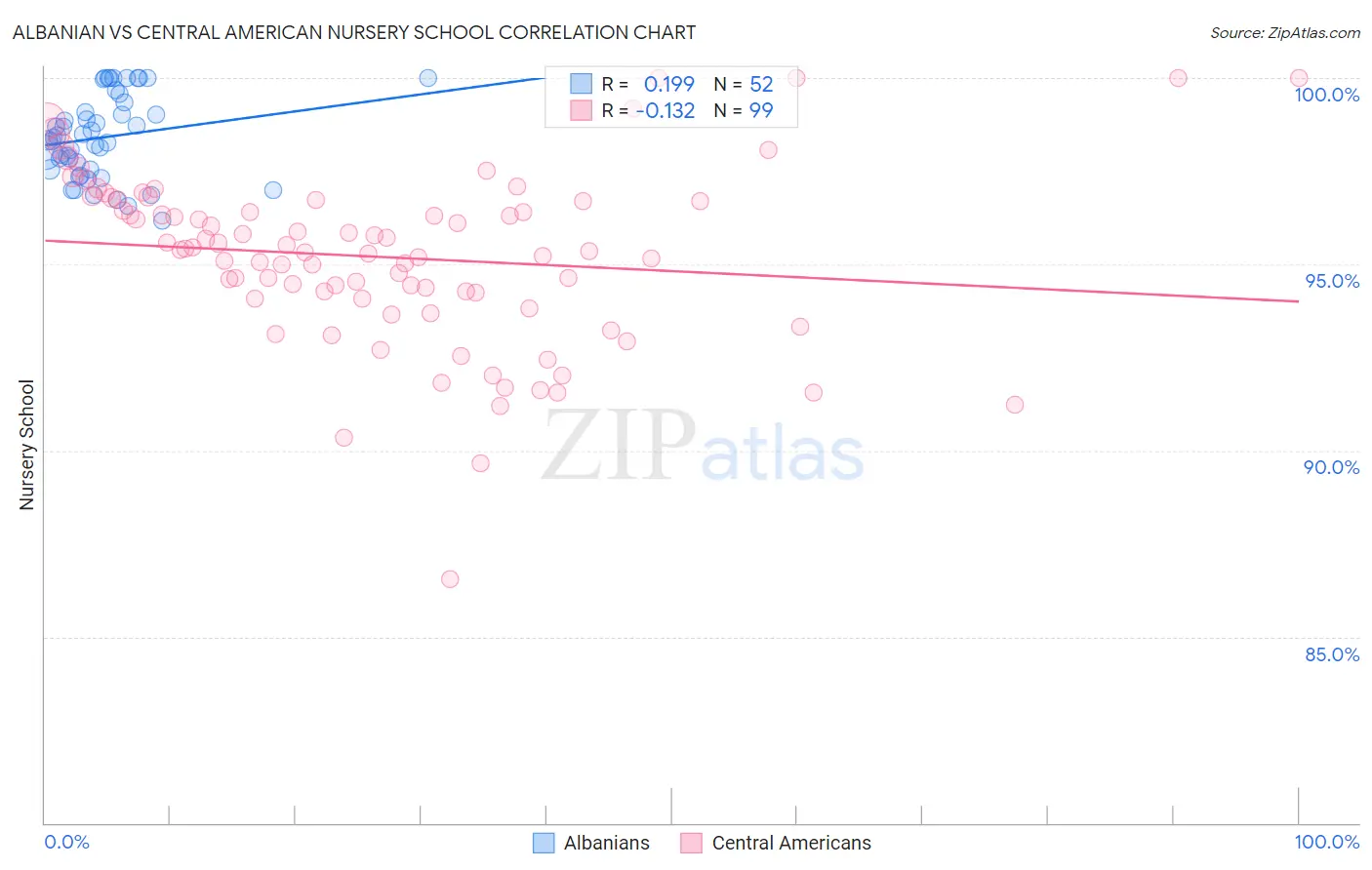 Albanian vs Central American Nursery School