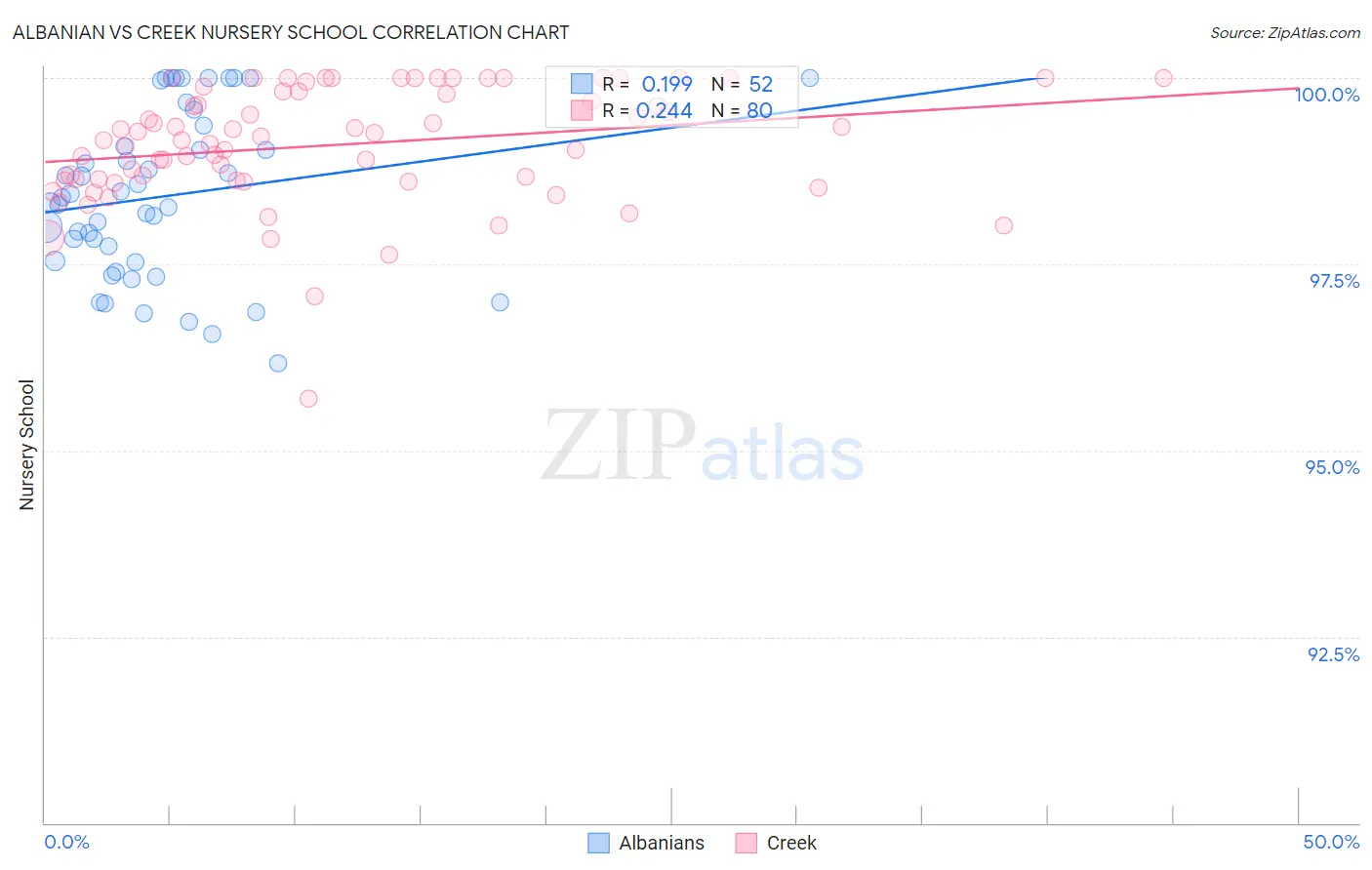 Albanian vs Creek Nursery School