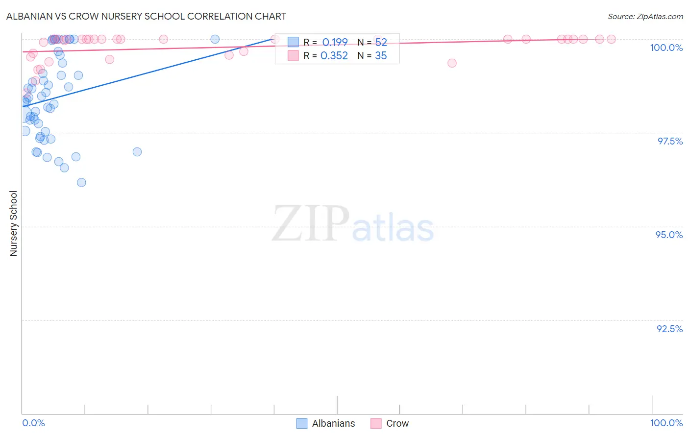 Albanian vs Crow Nursery School