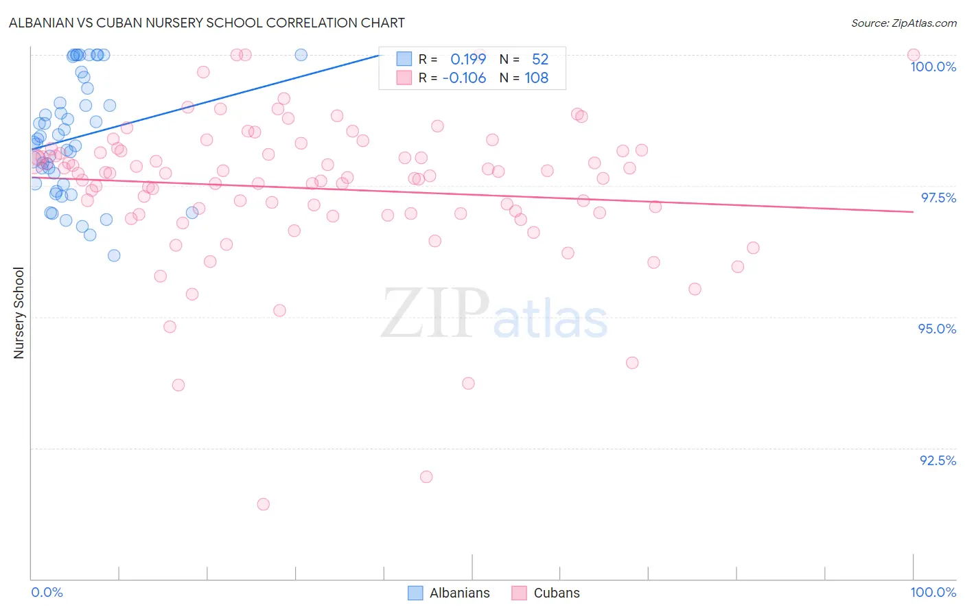 Albanian vs Cuban Nursery School