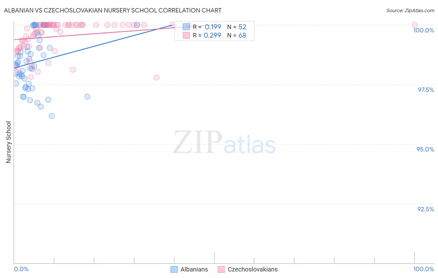 Albanian vs Czechoslovakian Nursery School