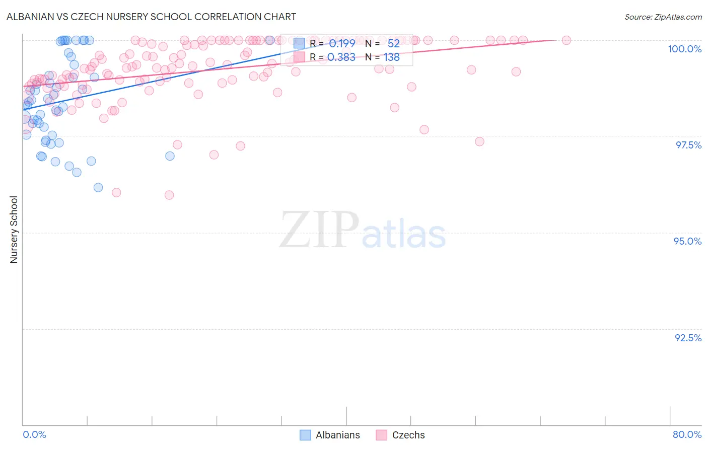 Albanian vs Czech Nursery School