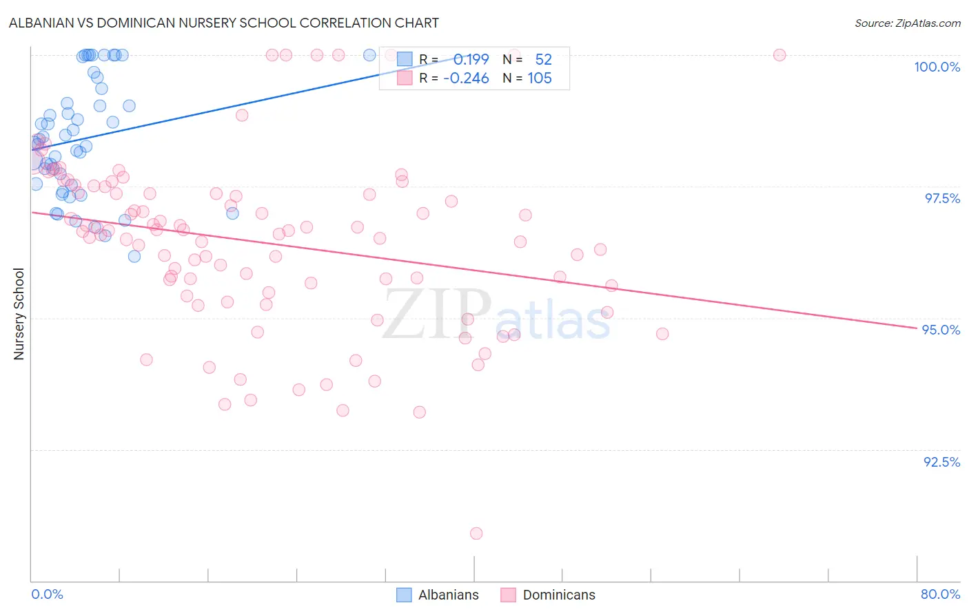 Albanian vs Dominican Nursery School