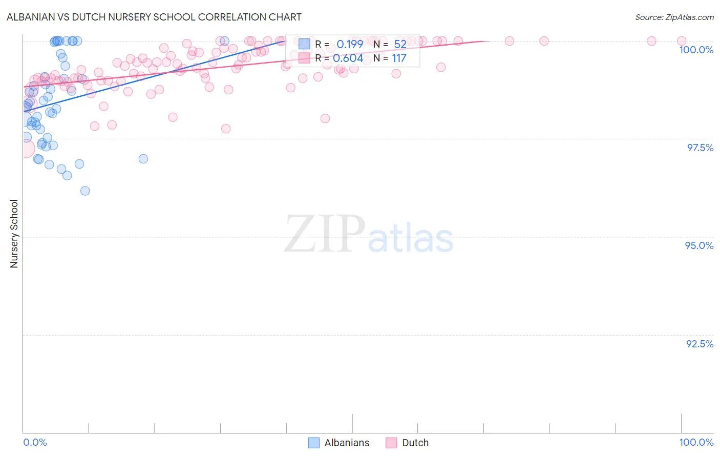 Albanian vs Dutch Nursery School