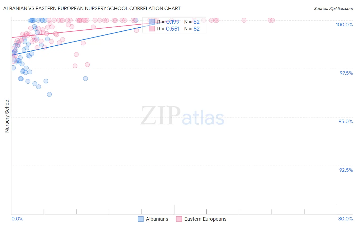 Albanian vs Eastern European Nursery School