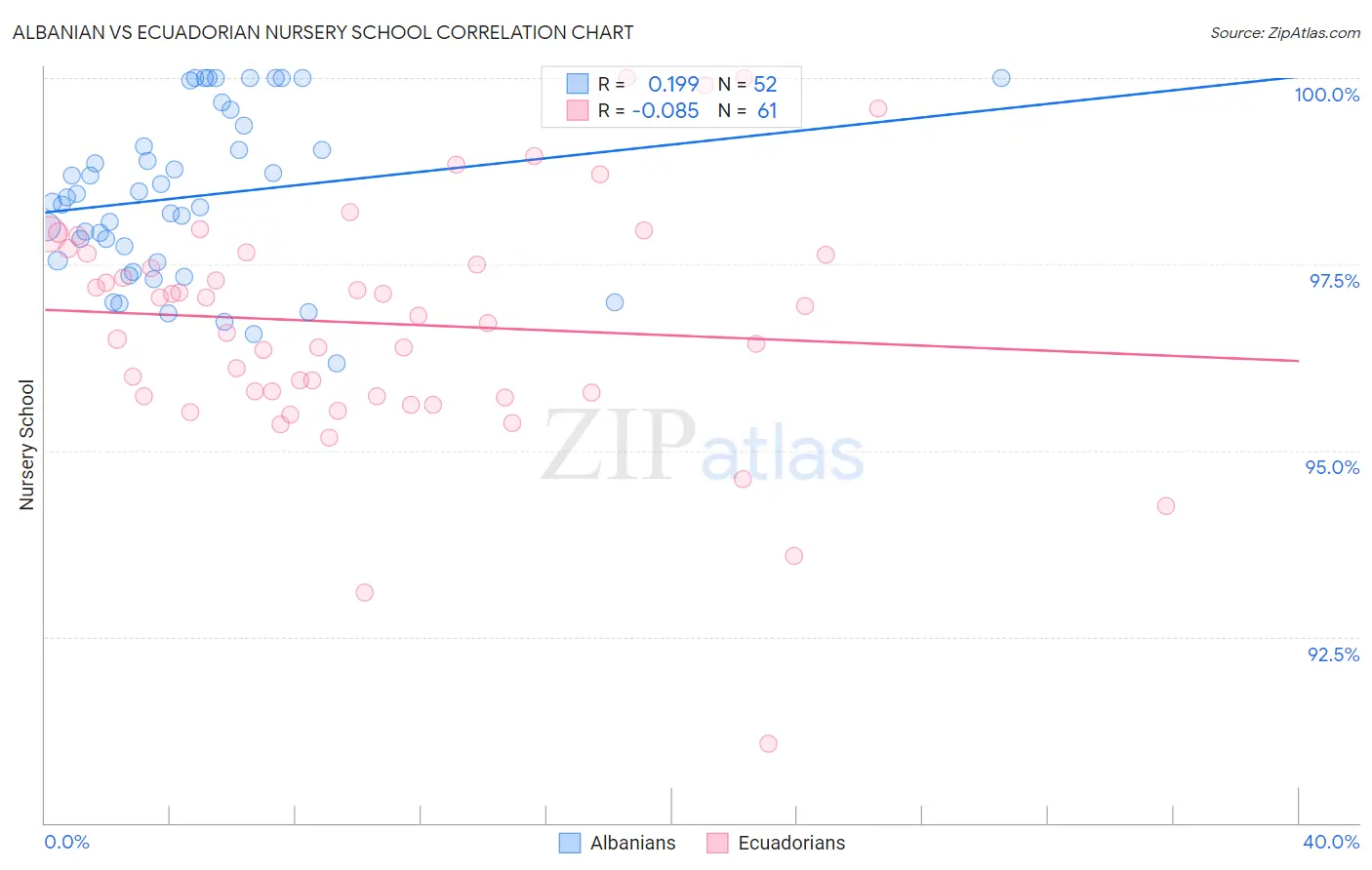 Albanian vs Ecuadorian Nursery School